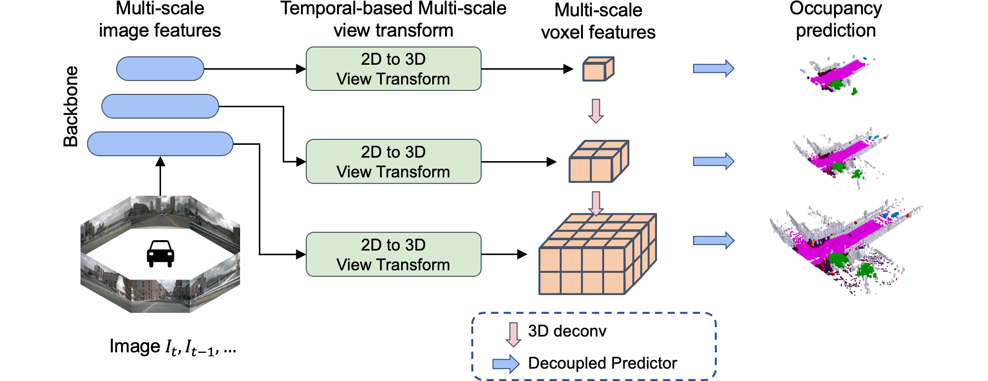 Multi-Scale Occ